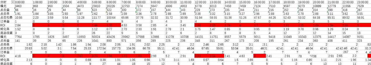 拼多多推广分时折扣怎么降低消耗？