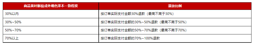 京东新增花卉绿植商品管理规范