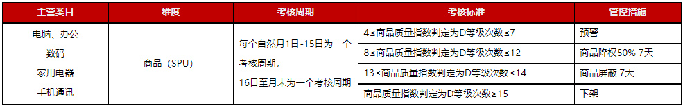 京东开放平台3C家电类目商品质量指数考核规则