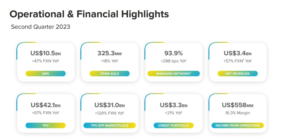 美客多二季度净利润飙升，在拉美持续腾飞