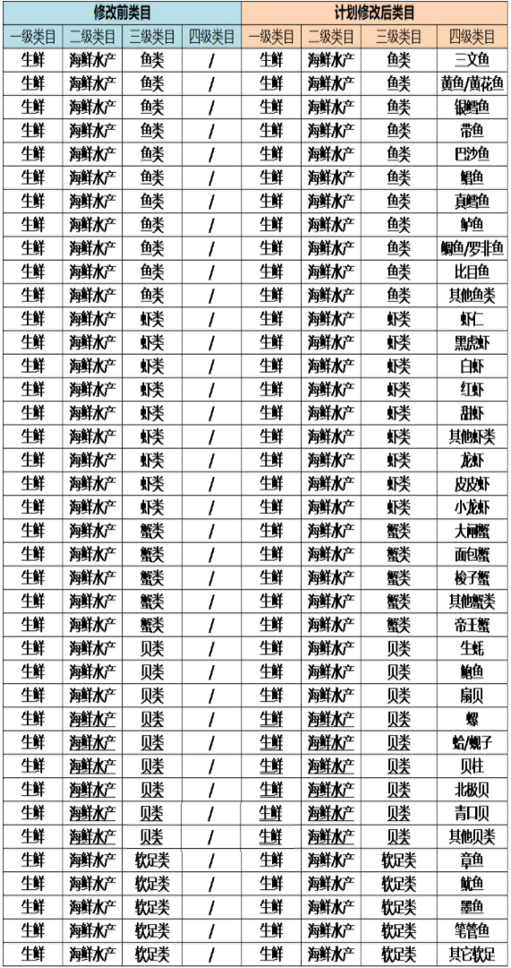 京东对生鲜类目商品调整迁移，10月9日生效