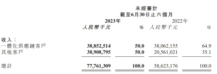 京东物流上半年业绩:营收778亿,外部客户占比达七成 京东物流上半年业绩:营收778亿,外部客户占比达七成