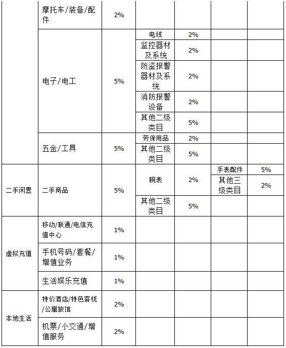 抖音小店2021年技术服务费收费标准 抖音小店2021年技术服务费收费标准
