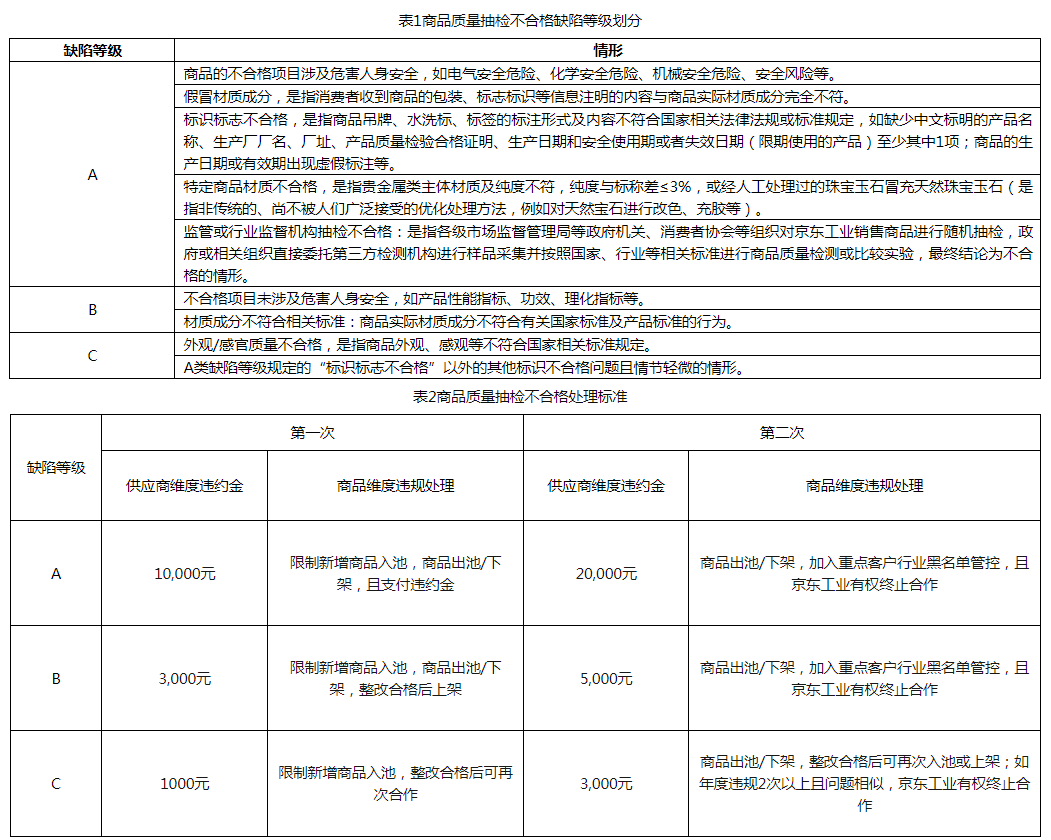 关于京东新增《京东工业质量抽检处罚规则》 关于京东新增《京东工业质量抽检处罚规则》