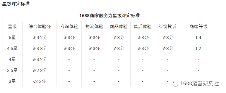 最新1688店铺权重因子分，到底该怎么运营才有效？