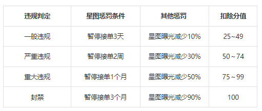 关于抖音星图达人违规及平台处置规则