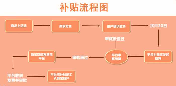 拼多多活动规则全解析：教你避免活动触雷！