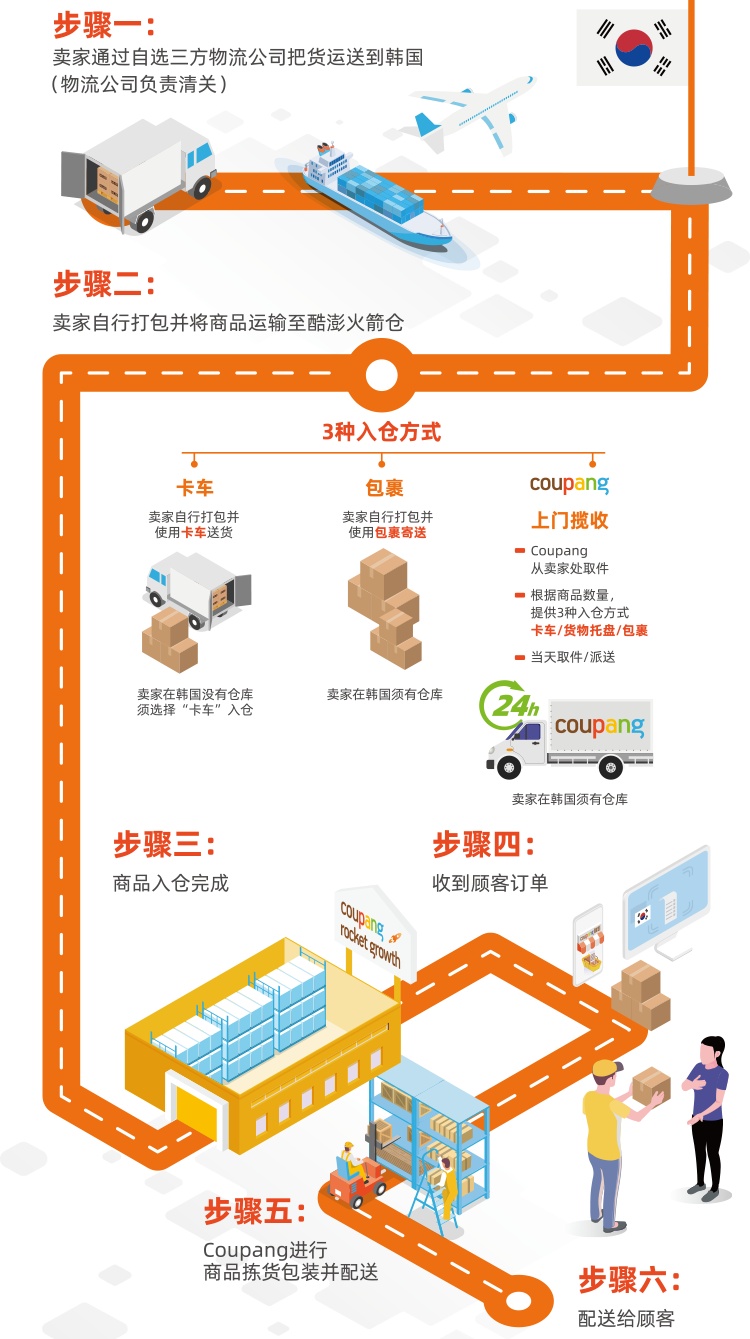 Coupang跨境电商正式推出酷澎韩国本地火箭仓计划 Coupang跨境电商正式推出酷澎韩国本地火箭仓计划