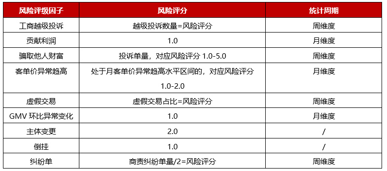 新规！京东教育类目商家风险评级规则