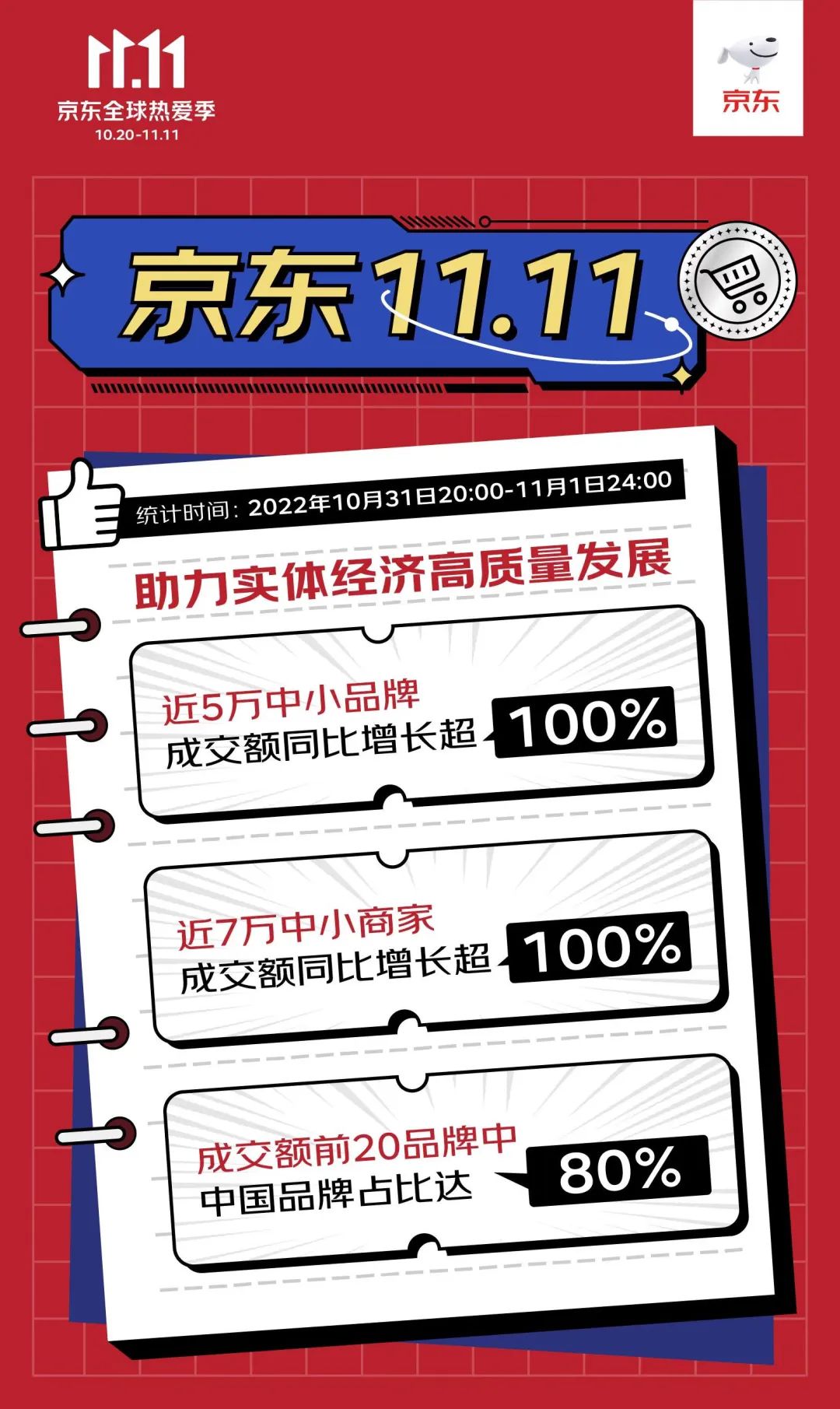 京东11.11开门红售出超5.5亿件商品 中国品牌成消费高质量增长主驱动力