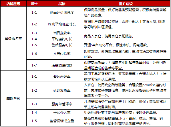 京东开放平台制定店铺星级规则，9月1日生效