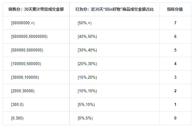 抖音新增《电商创作者等级管理规则》征集意见