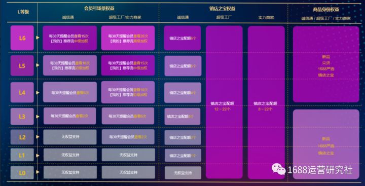 1688店铺等级低，你凭什么获得流量加权？