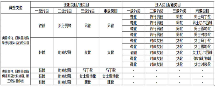 京东开放平台鞋靴部分类目迁移/调整公告通知