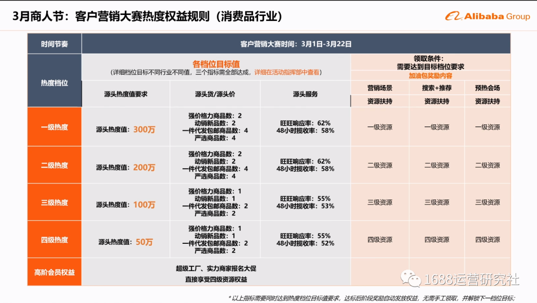 3月大促前冲刺上L6,拿更多活动资源，获更多加权！