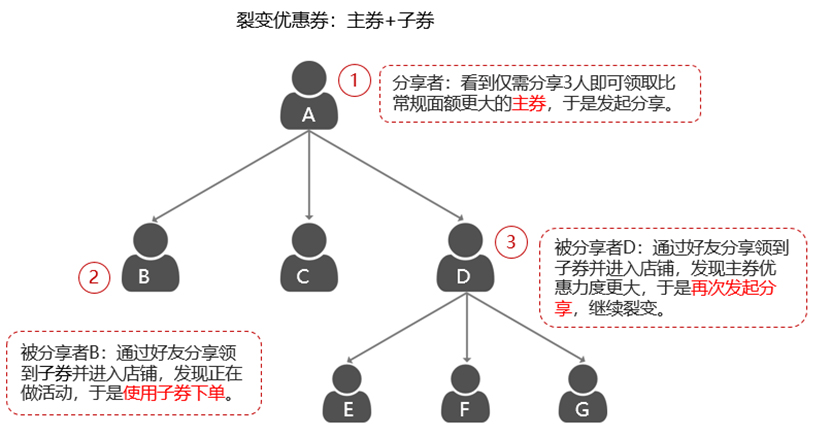 京东裂变券工具玩法说明
