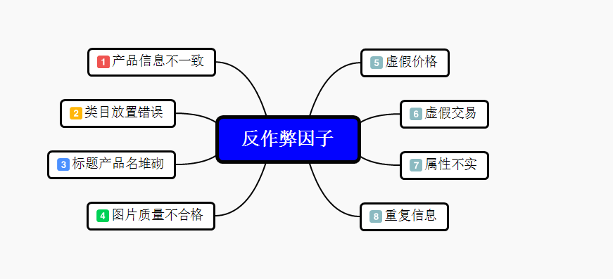 1688店铺反弊行为稽查，触发将这样进行管控！
