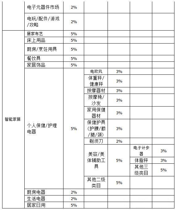 抖音小店2021年技术服务费收费标准 抖音小店2021年技术服务费收费标准