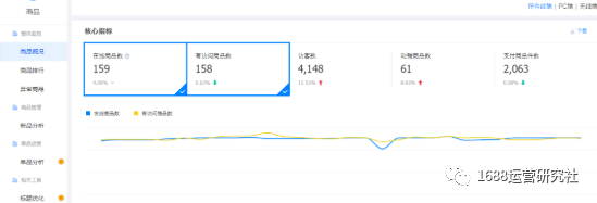 1688店铺运营的重点，这些你一定要知道！