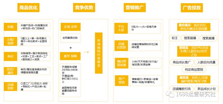 都说1688店铺优化，这样运营一定能提升流量！