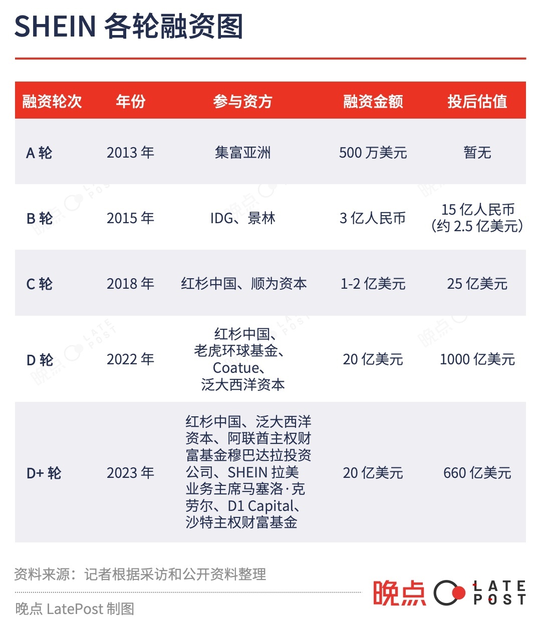 Shein2023年上半年盈利创新高 销量增长加快，利润改善
