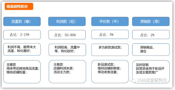 1688运营新趋势，如何做好自己的店铺管理呢？