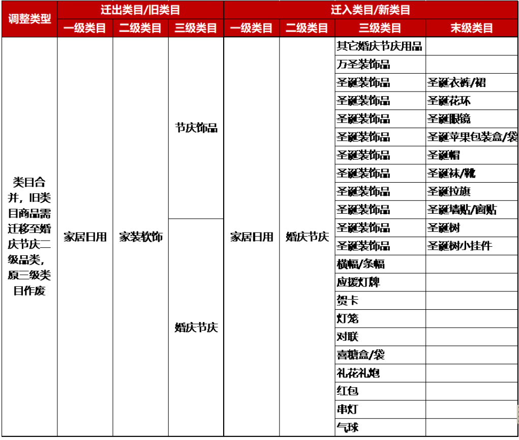 2022年7月京东开放平台婚庆节庆类目迁移/调整公告的通知