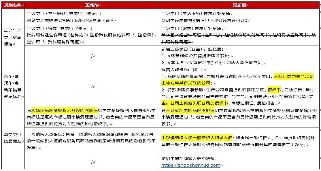 关于京东本地生活类目降低资质门槛，部分资质规则变更！