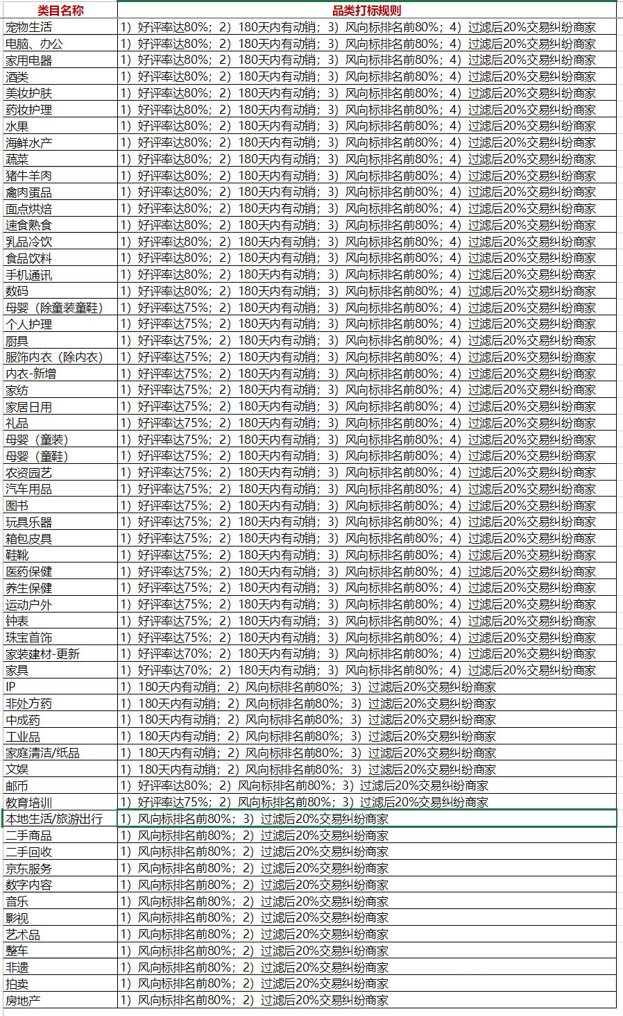 2021年京东618打标活动已开启，来看活动征品流程