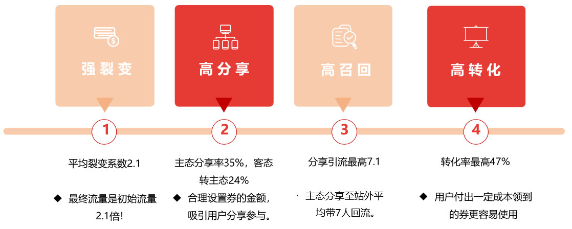 京东商家配置会员裂变券功能的介绍