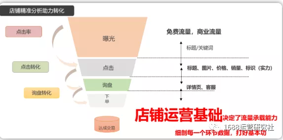都说1688店铺流量少，精准分析的核心操作你知道吗？