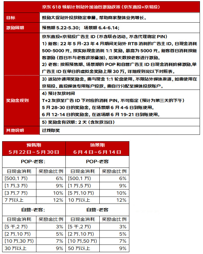 关于2023年京东618领航计划站外加油包激励政策
