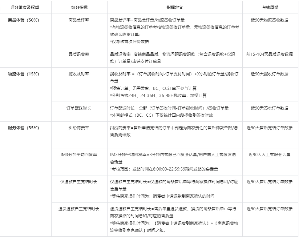 抖音修订全球购商家体验分规范，来看详情