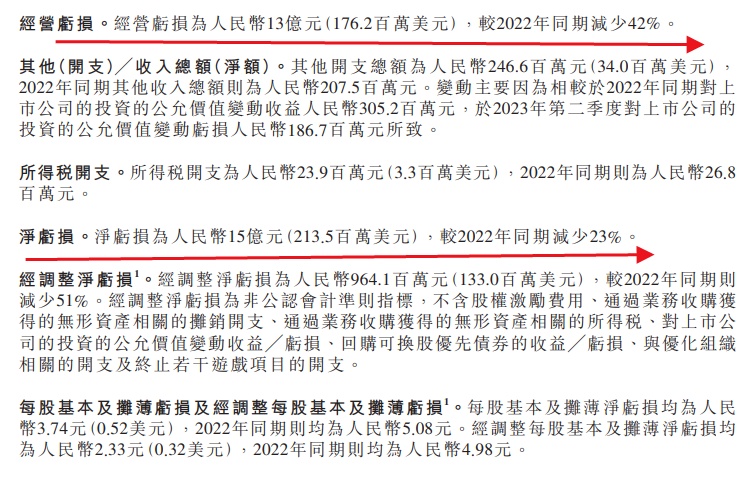 陈睿解读B站2023年第二季度财报:营收为53亿元,同比增加8% 陈睿解读B站2023年第二季度财报:营收为53亿元,同比增加8%