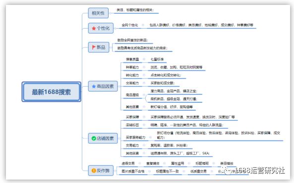 假期后，如何运营1688店铺，才能快速回流?