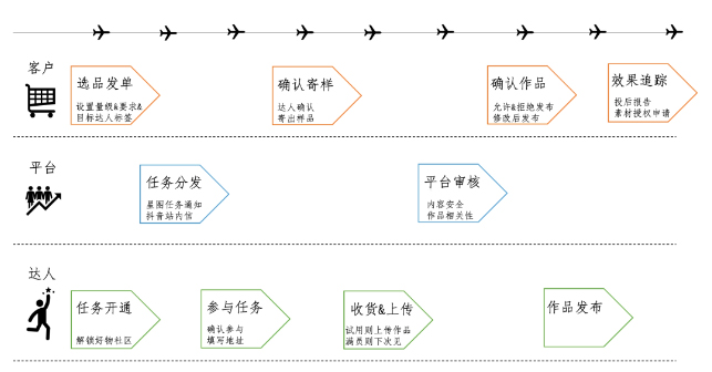 抖音巨量星图“好物测评”任务管理规则来袭！
