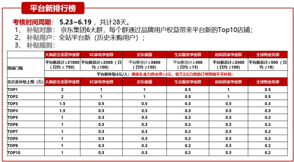 京东品牌用户权益平台新及新晋商家补贴政策