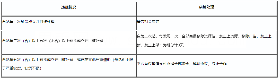 速看！《拼多多发货规则》更新通知