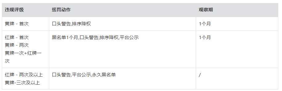 抖音“星图即合创作者惩罚机制”管理规则
