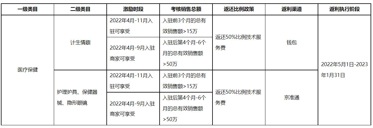 京东开放平台健康类目开展新入驻商家资费激励政策