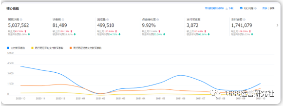如何数据化运营1688店铺，做精准化数据输出？