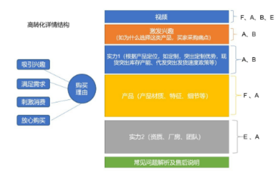 干货丨1688爆款详情页新手运营怎么做？
