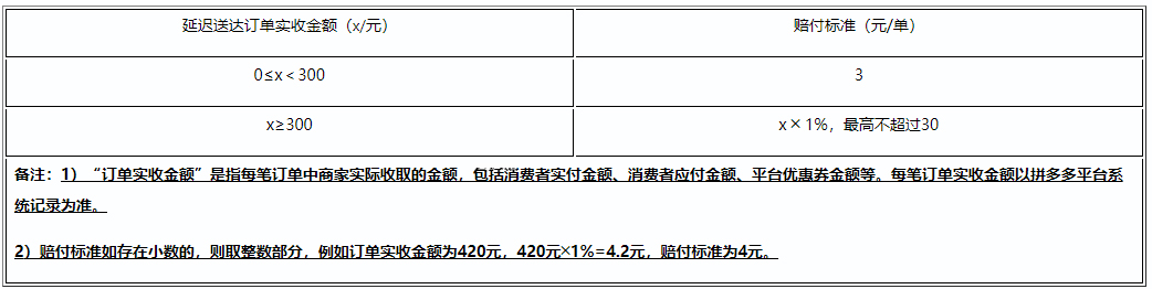 拼多多变更《同城配送服务条款》规则 拼多多变更《同城配送服务条款》规则