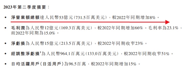 陈睿解读B站2023年第二季度财报:营收为53亿元,同比增加8% 陈睿解读B站2023年第二季度财报:营收为53亿元,同比增加8%
