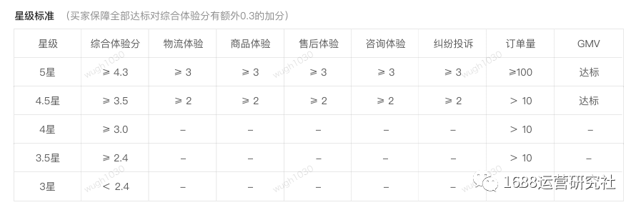 1688运营要具备这些能力，才能做好店铺运营！