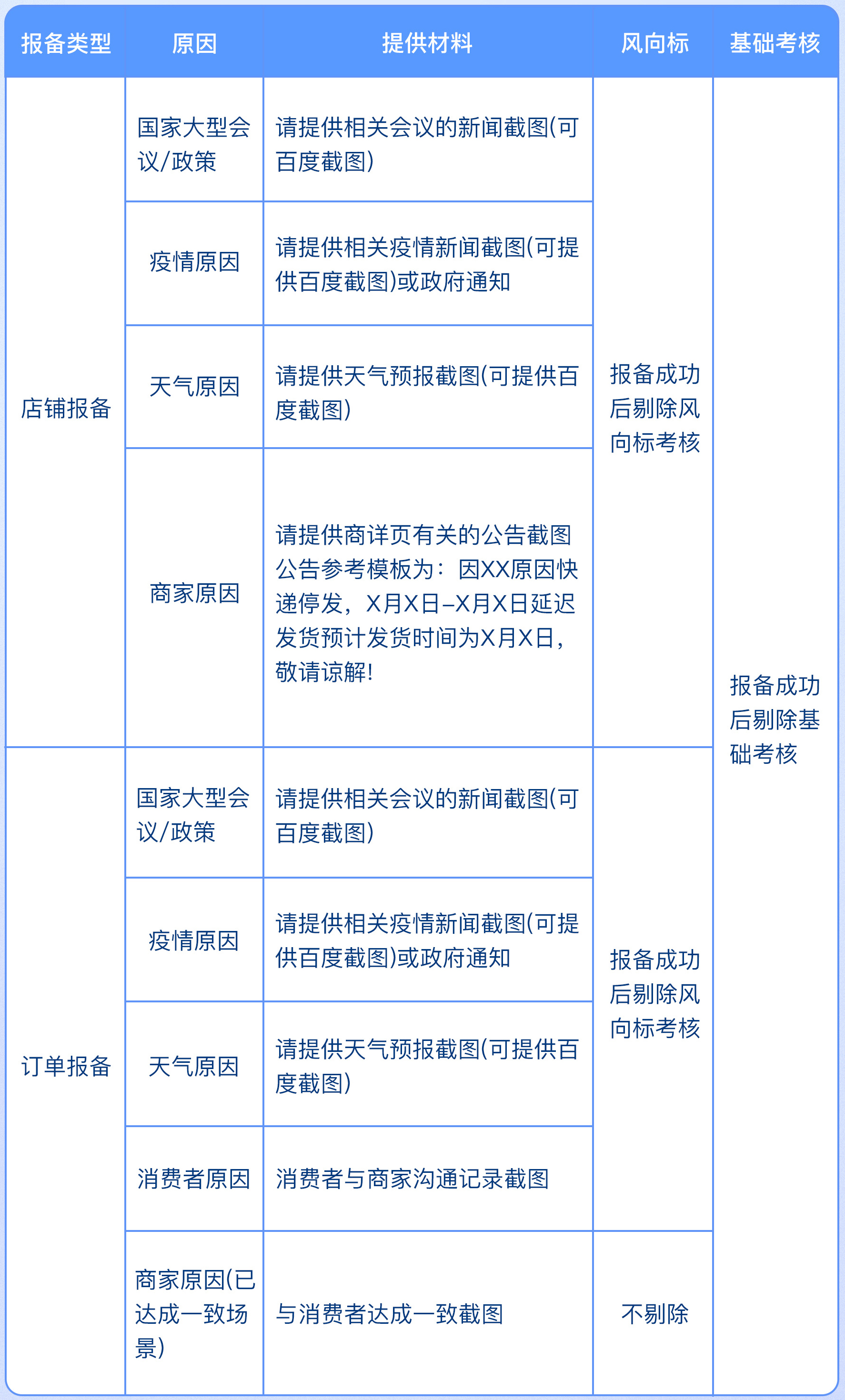 关于京东延迟报备机制及考核剔除解读