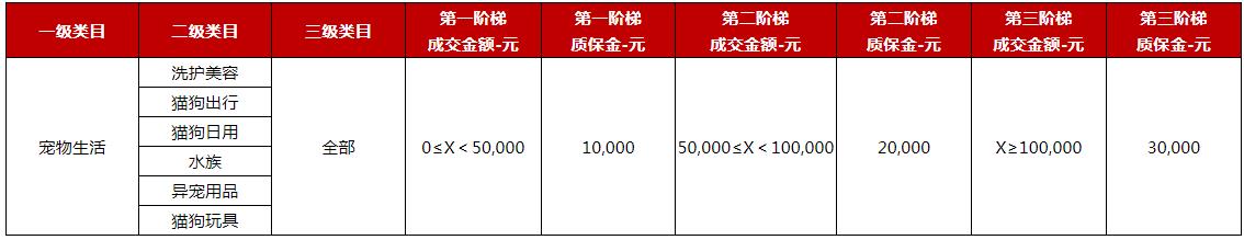 京东发布关于京东开放平台宠物生活类目招商激励政策通知
