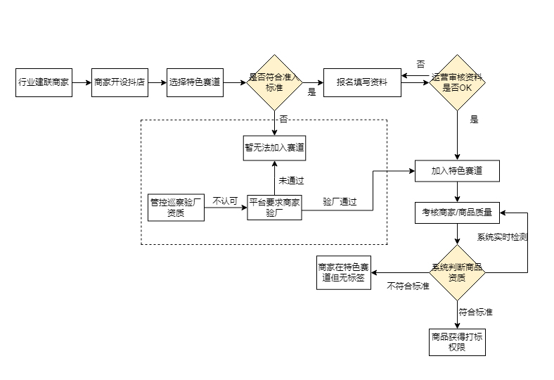抖音新增美妆匠心厂牌市场管理规范，规范商家经营行为