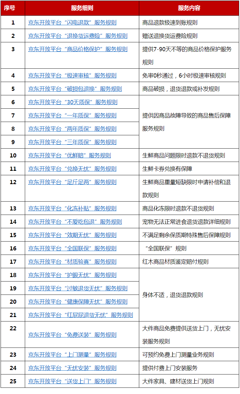 京东新增《京东放心购规则总则》,6月30日生效