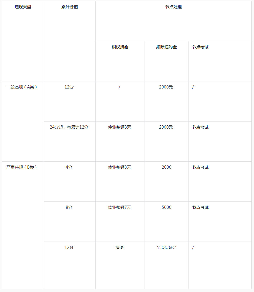 抖音发布商家违规行为管理规则